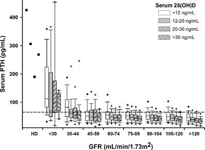 Combined Effects of Vitamin D Status, Renal Function and Age on Serum Parathyroid Hormone Levels